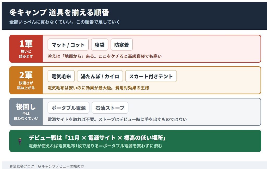 冬キャンプで揃える道具の優先順位。1軍はマット・コット・寝袋・防寒着、2軍は電気毛布・湯たんぽ・スカート付きテント、ポータブル電源と石油ストーブは後回しでよいことを示した図