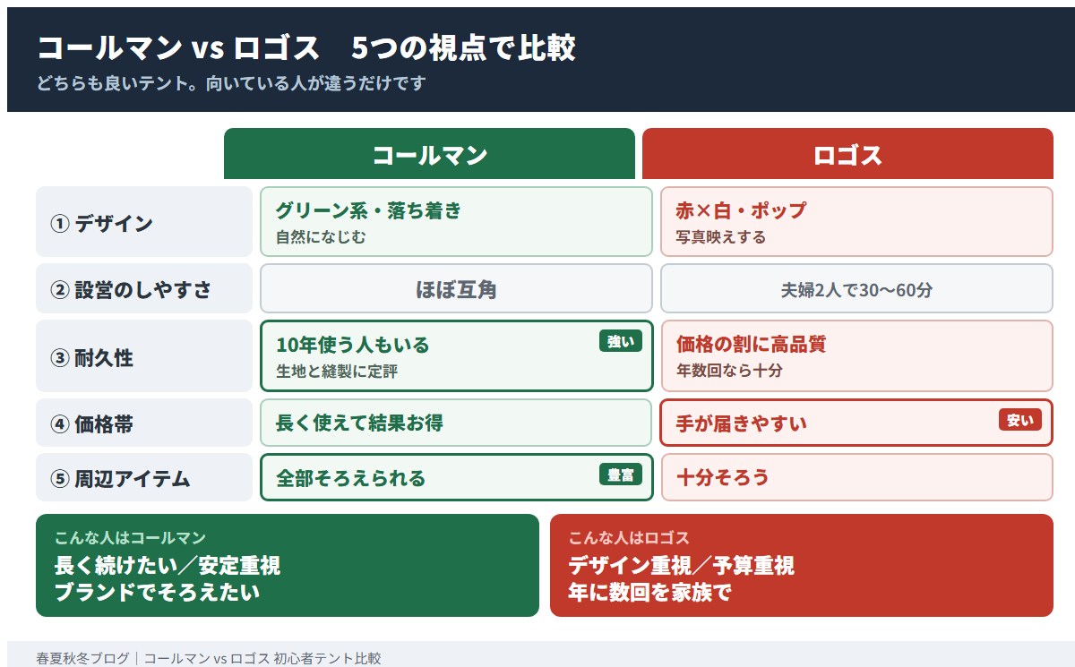 コールマンとロゴスを5つの視点で比較した図。デザイン・設営・耐久性・価格・周辺アイテム